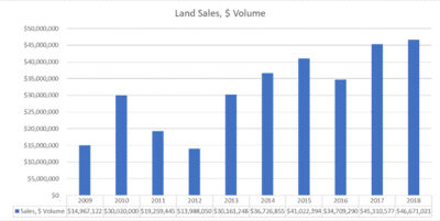 Land Sales Volume