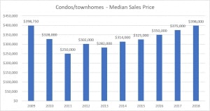 condo-townhomes